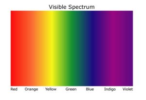 The spectrum color of a rainbow